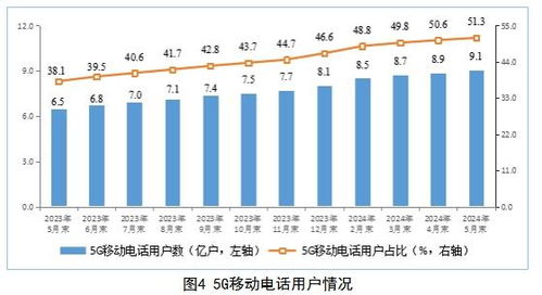 工信部發(fā)布1-5月電信行業(yè)數(shù)據(jù) 業(yè)務(wù)收入穩(wěn)增3.7%，行業(yè)經(jīng)營呈現(xiàn)新特點(diǎn)